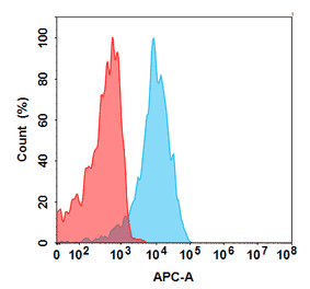 Flow Cytometry - ICTCAR-CRC Biosimilar - Anti-GC-C Antibody - BSA and Azide free (A324672) - Antibodies.com