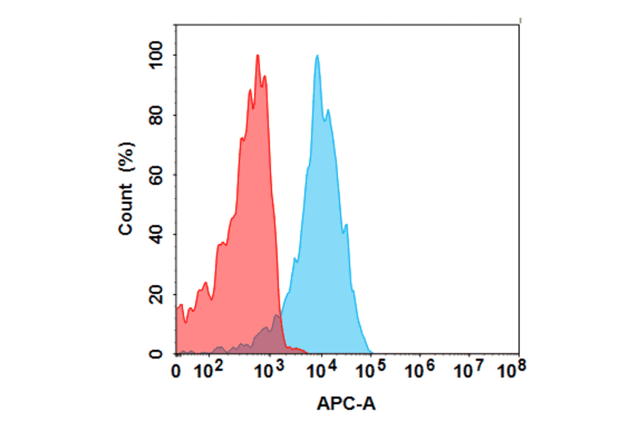 Flow Cytometry - ICTCAR-CRC Biosimilar - Anti-GC-C Antibody - BSA and Azide free (A324672) - Antibodies.com