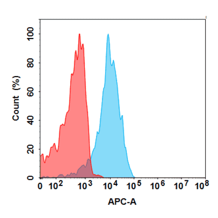 Flow Cytometry - ICTCAR-CRC Biosimilar - Anti-GC-C Antibody - BSA and Azide free (A324672) - Antibodies.com