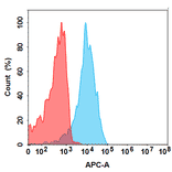 Flow Cytometry - ICTCAR-CRC Biosimilar - Anti-GC-C Antibody - BSA and Azide free (A324672) - Antibodies.com