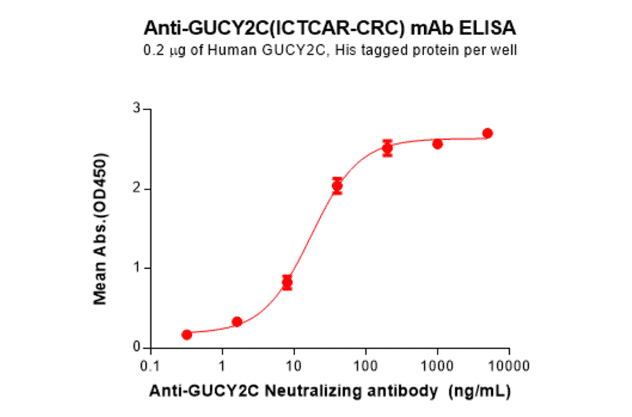 ELISA - ICTCAR-CRC Biosimilar - Anti-GC-C Antibody - BSA and Azide free (A324672) - Antibodies.com