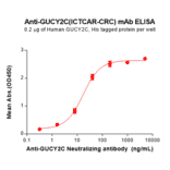 ELISA - ICTCAR-CRC Biosimilar - Anti-GC-C Antibody - BSA and Azide free (A324672) - Antibodies.com