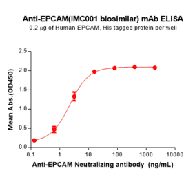 ELISA - IMC001 Biosimilar - Anti-EpCAM Antibody - BSA and Azide free (A324673) - Antibodies.com