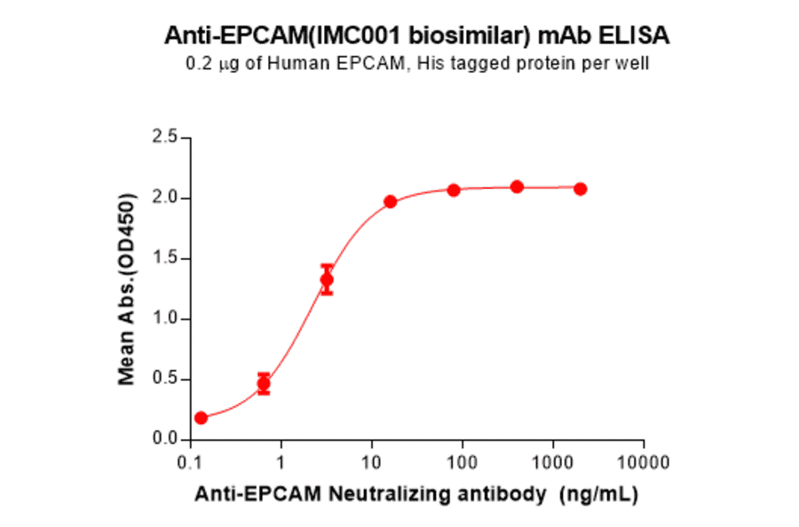 ELISA - IMC001 Biosimilar - Anti-EpCAM Antibody - BSA and Azide free (A324673) - Antibodies.com
