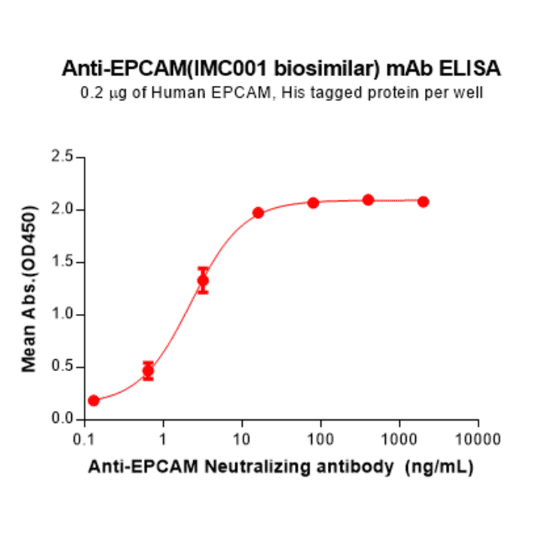 ELISA - IMC001 Biosimilar - Anti-EpCAM Antibody - BSA and Azide free (A324673) - Antibodies.com