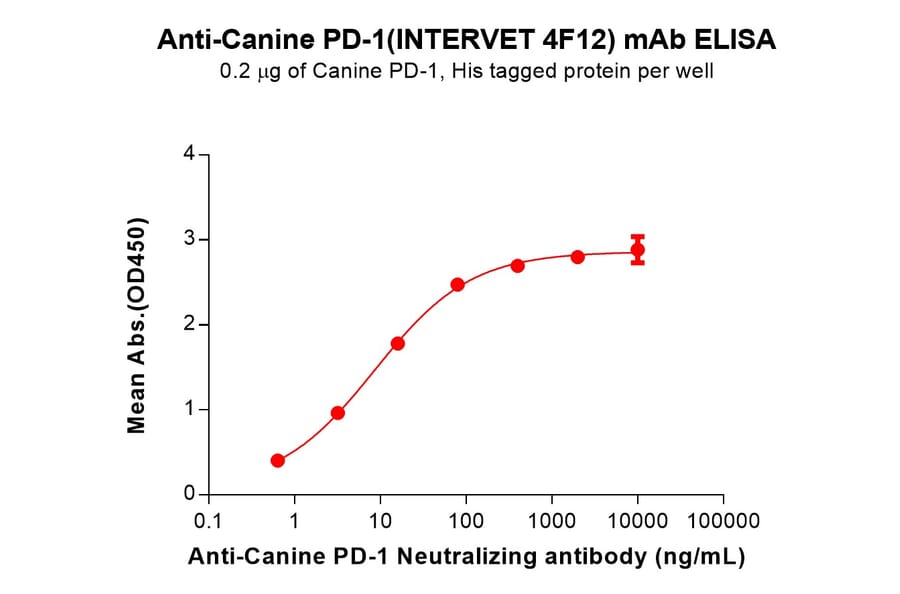 ELISA - INTERVET 4F12 Biosimilar - Anti-PD1 Antibody - BSA and Azide free (A324674) - Antibodies.com