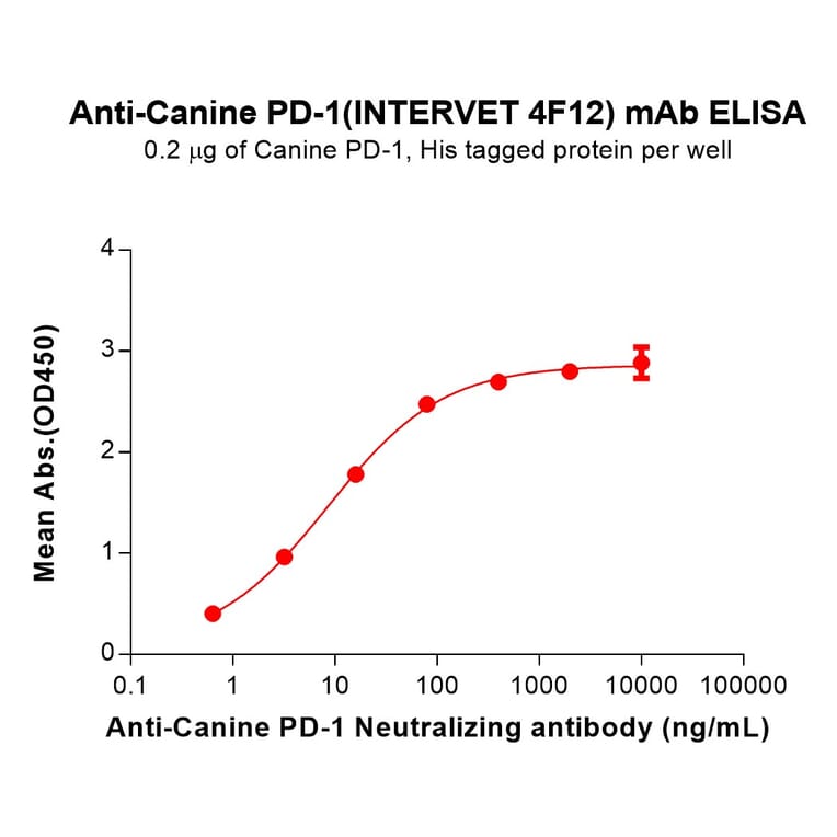 ELISA - INTERVET 4F12 Biosimilar - Anti-PD1 Antibody - BSA and Azide free (A324674) - Antibodies.com