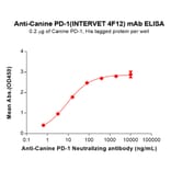 ELISA - INTERVET 4F12 Biosimilar - Anti-PD1 Antibody - BSA and Azide free (A324674) - Antibodies.com