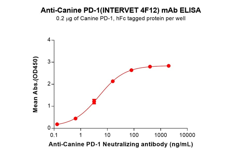 ELISA - INTERVET 4F12 Biosimilar - Anti-PD1 Antibody - BSA and Azide free (A324674) - Antibodies.com