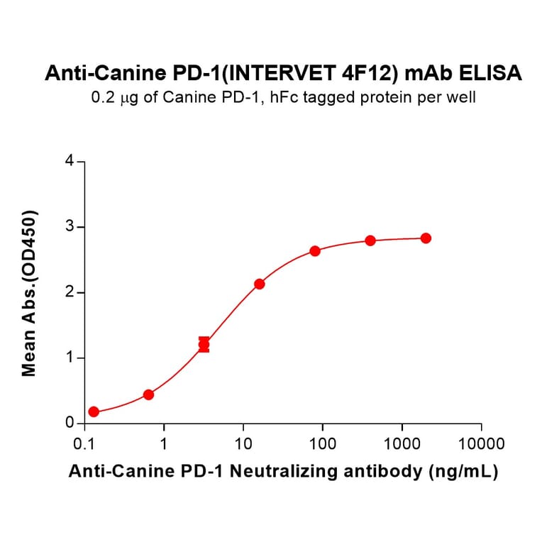 ELISA - INTERVET 4F12 Biosimilar - Anti-PD1 Antibody - BSA and Azide free (A324674) - Antibodies.com