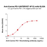 ELISA - INTERVET 4F12 Biosimilar - Anti-PD1 Antibody - BSA and Azide free (A324674) - Antibodies.com