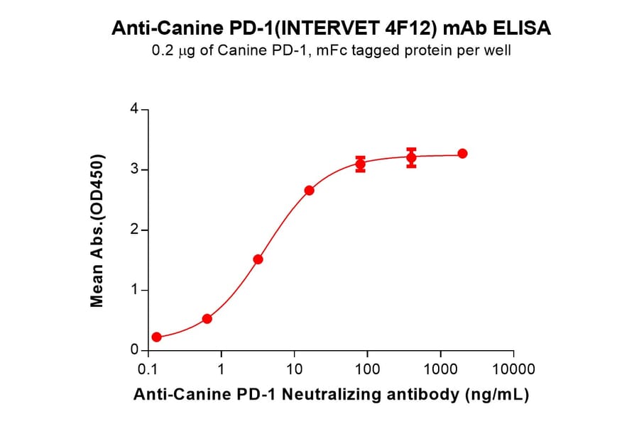 ELISA - INTERVET 4F12 Biosimilar - Anti-PD1 Antibody - BSA and Azide free (A324674) - Antibodies.com