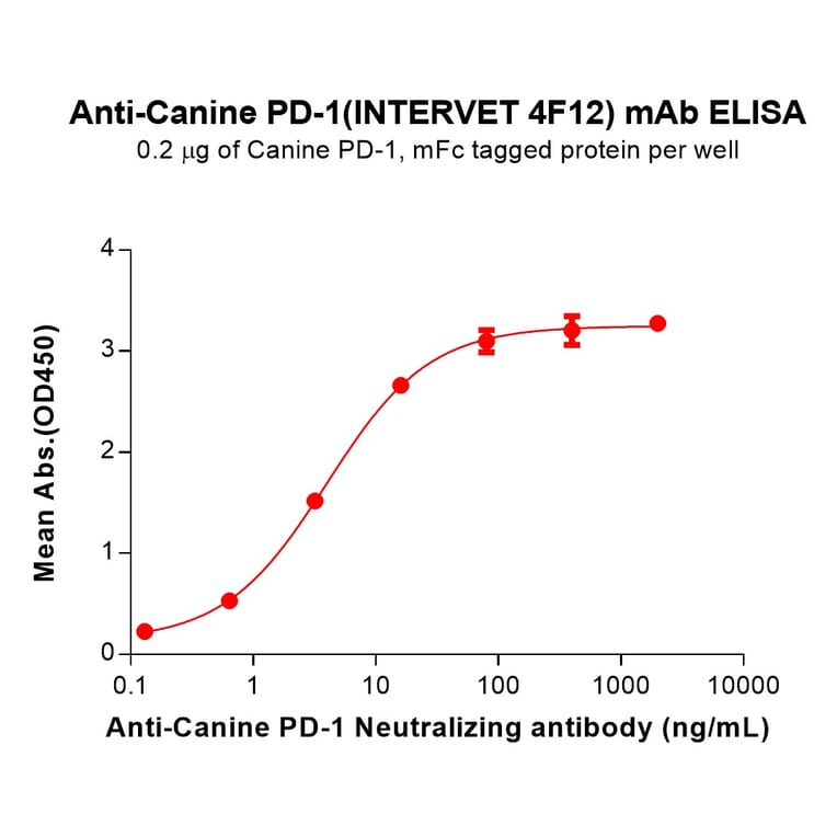 ELISA - INTERVET 4F12 Biosimilar - Anti-PD1 Antibody - BSA and Azide free (A324674) - Antibodies.com