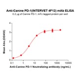 ELISA - INTERVET 4F12 Biosimilar - Anti-PD1 Antibody - BSA and Azide free (A324674) - Antibodies.com