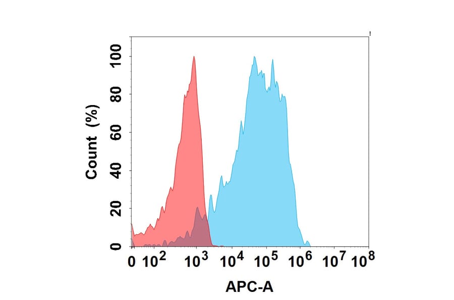 Flow Cytometry - INTERVET 4F12 Biosimilar - Anti-PD1 Antibody - BSA and Azide free (A324674) - Antibodies.com