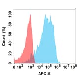Flow Cytometry - INTERVET 4F12 Biosimilar - Anti-PD1 Antibody - BSA and Azide free (A324674) - Antibodies.com