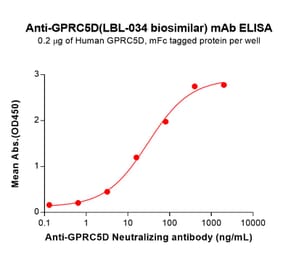 ELISA - LBL-034 (without CD3) Biosimilar - Anti-GPCR GPRC5D Antibody - BSA and Azide free (A324677) - Antibodies.com