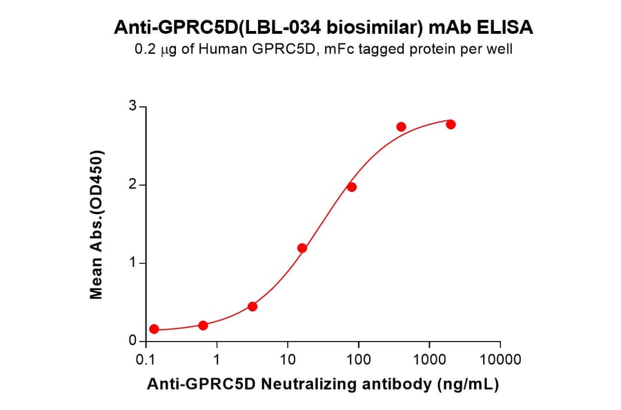 ELISA - LBL-034 (without CD3) Biosimilar - Anti-GPCR GPRC5D Antibody - BSA and Azide free (A324677) - Antibodies.com