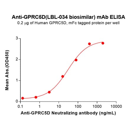 ELISA - LBL-034 (without CD3) Biosimilar - Anti-GPCR GPRC5D Antibody - BSA and Azide free (A324677) - Antibodies.com