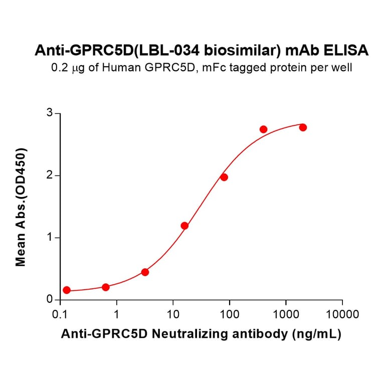 ELISA - LBL-034 (without CD3) Biosimilar - Anti-GPCR GPRC5D Antibody - BSA and Azide free (A324677) - Antibodies.com