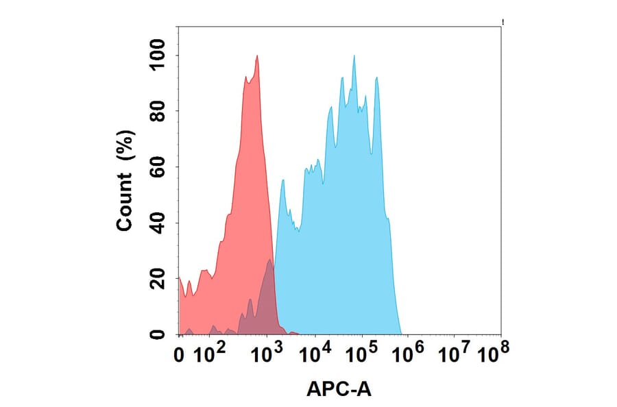 Flow Cytometry - LBL-034 (without CD3) Biosimilar - Anti-GPCR GPRC5D Antibody - BSA and Azide free (A324677) - Antibodies.com