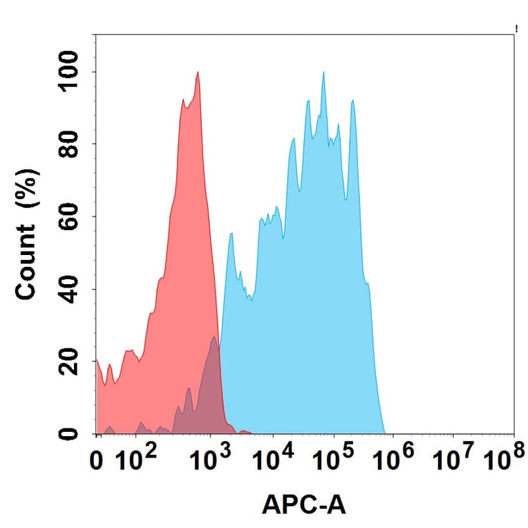 Flow Cytometry - LBL-034 (without CD3) Biosimilar - Anti-GPCR GPRC5D Antibody - BSA and Azide free (A324677) - Antibodies.com