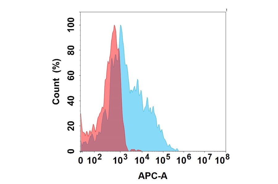 Flow Cytometry - Leronlimab Biosimilar - Anti-CCR5 Antibody - BSA and Azide free (A324679) - Antibodies.com