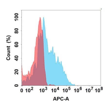 Flow Cytometry - Leronlimab Biosimilar - Anti-CCR5 Antibody - BSA and Azide free (A324679) - Antibodies.com