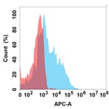 Flow Cytometry - Leronlimab Biosimilar - Anti-CCR5 Antibody - BSA and Azide free (A324679) - Antibodies.com