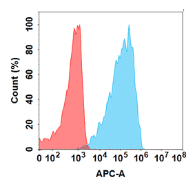 Flow Cytometry - LM305 Biosimilar - Anti-GPCR GPRC5D Antibody - BSA and Azide free (A324680) - Antibodies.com