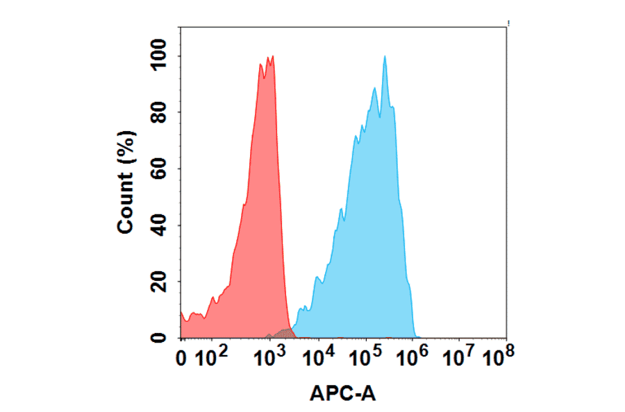 Flow Cytometry - LM305 Biosimilar - Anti-GPCR GPRC5D Antibody - BSA and Azide free (A324680) - Antibodies.com