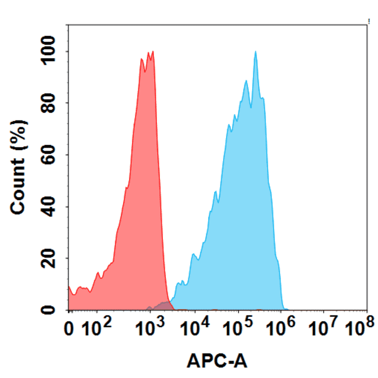 Flow Cytometry - LM305 Biosimilar - Anti-GPCR GPRC5D Antibody - BSA and Azide free (A324680) - Antibodies.com