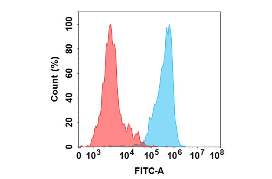 Flow Cytometry - LM305 Biosimilar - Anti-GPCR GPRC5D Antibody - BSA and Azide free (A324680) - Antibodies.com