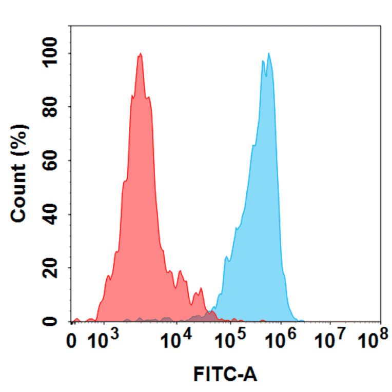 Flow Cytometry - LM305 Biosimilar - Anti-GPCR GPRC5D Antibody - BSA and Azide free (A324680) - Antibodies.com