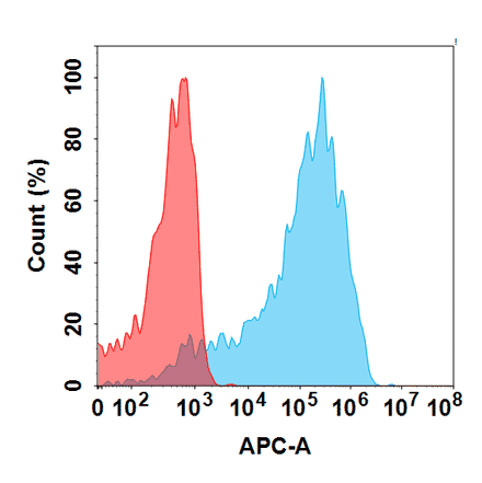 Flow Cytometry - Mecbotamab Biosimilar - Anti-Axl Antibody - BSA and Azide free (A324682) - Antibodies.com