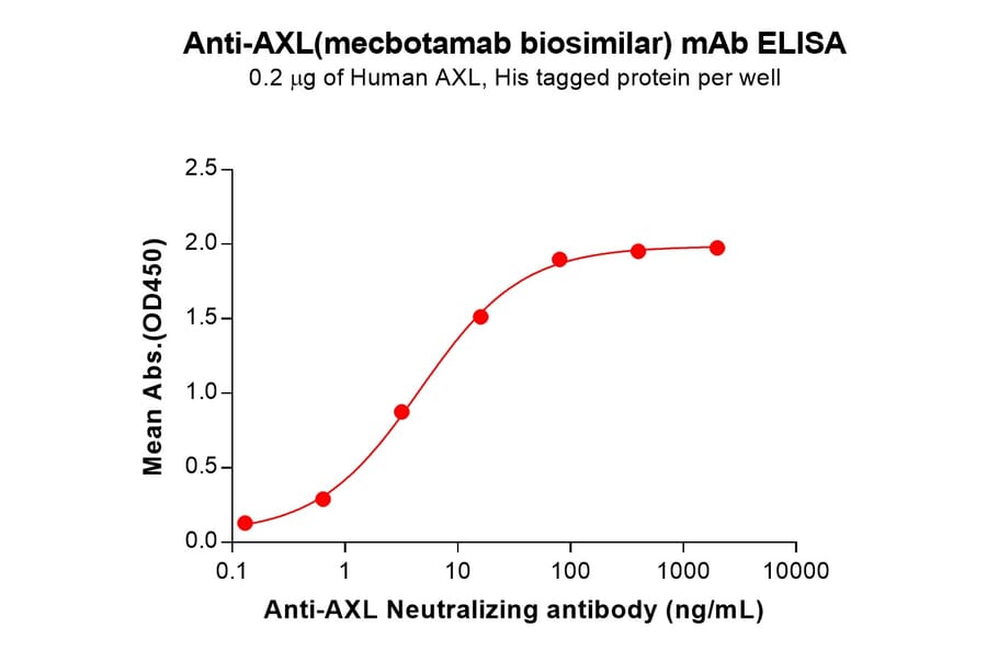 ELISA - Mecbotamab Biosimilar - Anti-Axl Antibody - BSA and Azide free (A324682) - Antibodies.com