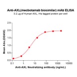 ELISA - Mecbotamab Biosimilar - Anti-Axl Antibody - BSA and Azide free (A324682) - Antibodies.com