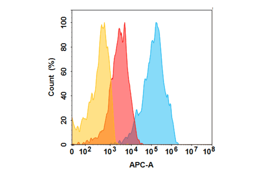 Flow Cytometry - Mirvetuximab Biosimilar - Anti-Folate Binding Protein/FBP Antibody - BSA and Azide free (A324683) - Antibodies.com