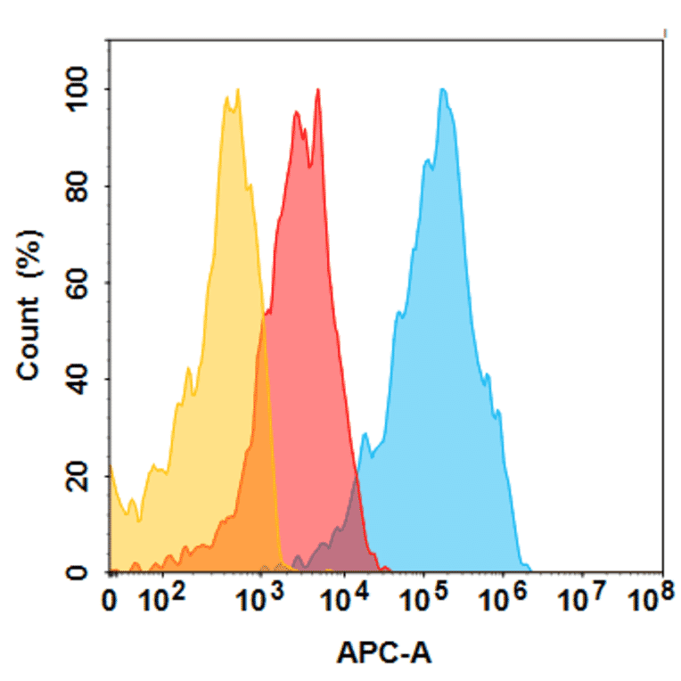 Flow Cytometry - Mirvetuximab Biosimilar - Anti-Folate Binding Protein/FBP Antibody - BSA and Azide free (A324683) - Antibodies.com