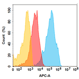 Flow Cytometry - Mirvetuximab Biosimilar - Anti-Folate Binding Protein/FBP Antibody - BSA and Azide free (A324683) - Antibodies.com