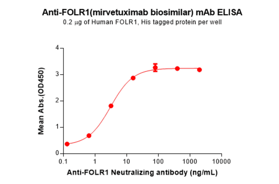 ELISA - Mirvetuximab Biosimilar - Anti-Folate Binding Protein/FBP Antibody - BSA and Azide free (A324683) - Antibodies.com