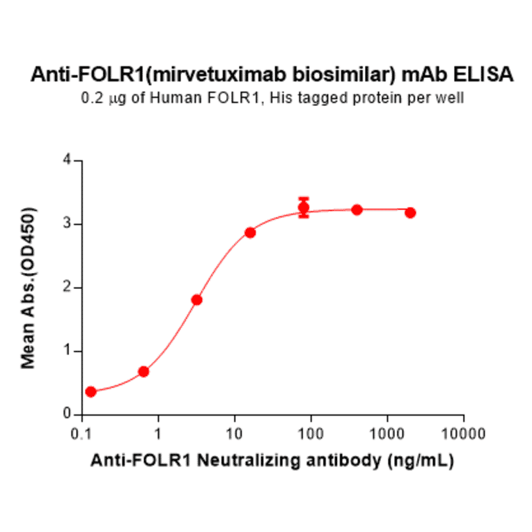 ELISA - Mirvetuximab Biosimilar - Anti-Folate Binding Protein/FBP Antibody - BSA and Azide free (A324683) - Antibodies.com