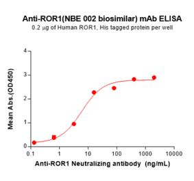 ELISA - NBE 002 Biosimilar - Anti-ROR1 Antibody - BSA and Azide free (A324684) - Antibodies.com