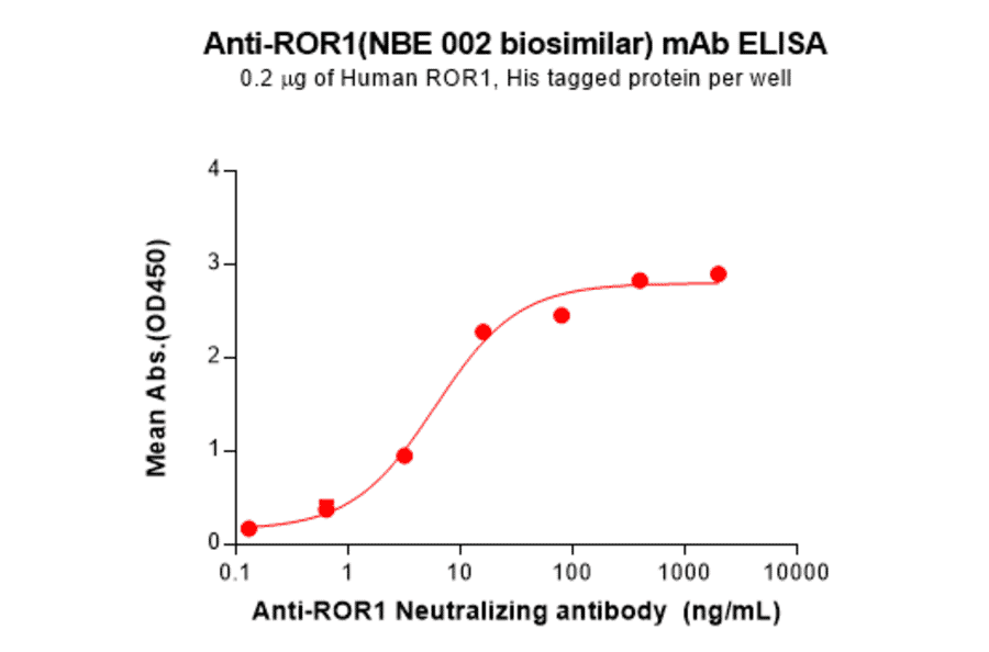 ELISA - NBE 002 Biosimilar - Anti-ROR1 Antibody - BSA and Azide free (A324684) - Antibodies.com