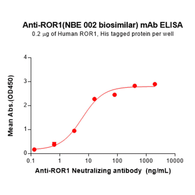 ELISA - NBE 002 Biosimilar - Anti-ROR1 Antibody - BSA and Azide free (A324684) - Antibodies.com