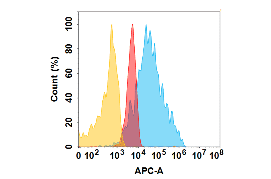 Flow Cytometry - NBE 002 Biosimilar - Anti-ROR1 Antibody - BSA and Azide free (A324684) - Antibodies.com