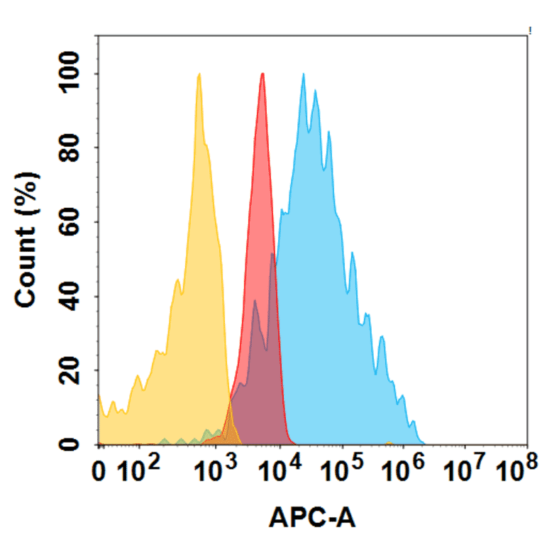 Flow Cytometry - NBE 002 Biosimilar - Anti-ROR1 Antibody - BSA and Azide free (A324684) - Antibodies.com