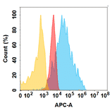 Flow Cytometry - NBE 002 Biosimilar - Anti-ROR1 Antibody - BSA and Azide free (A324684) - Antibodies.com