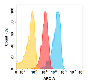 Flow Cytometry - Oportuzumab Biosimilar - Anti-EpCAM Antibody - BSA and Azide free (A324685) - Antibodies.com