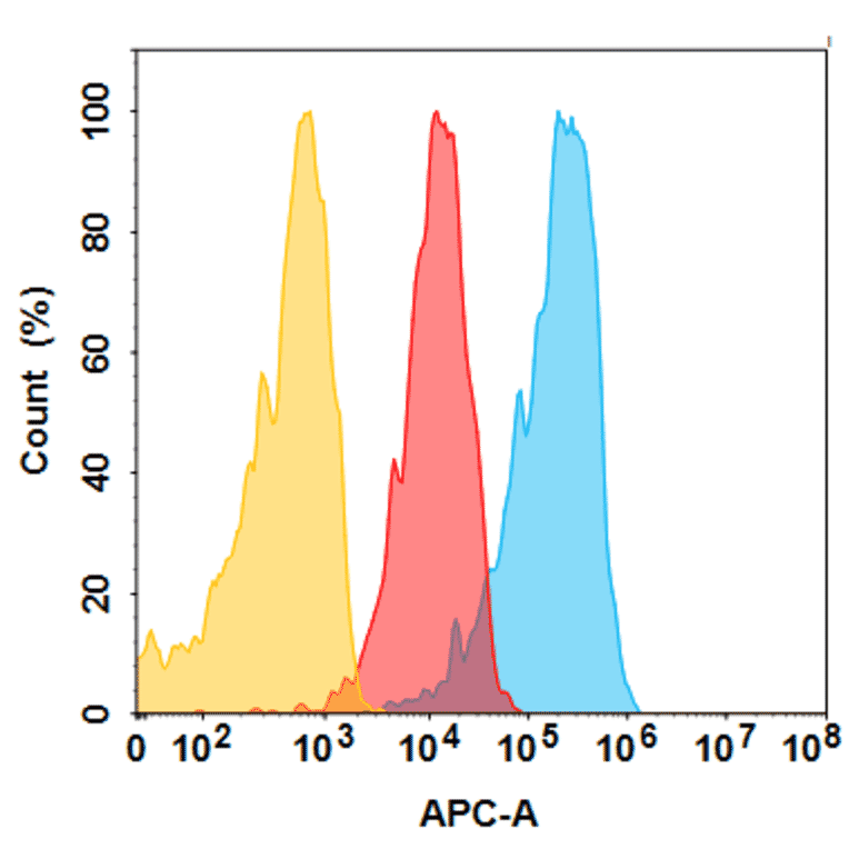 Flow Cytometry - Oportuzumab Biosimilar - Anti-EpCAM Antibody - BSA and Azide free (A324685) - Antibodies.com